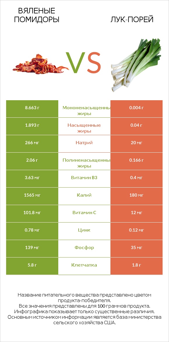 Вяленые помидоры vs Лук-порей infographic