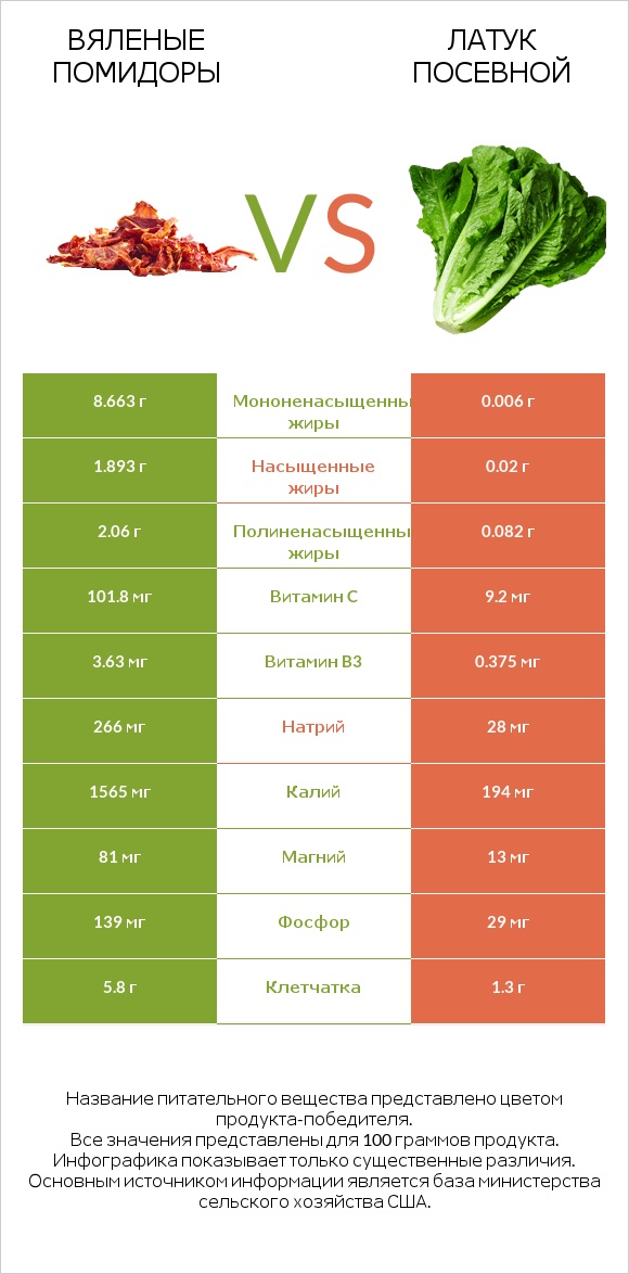 Вяленые помидоры vs Латук посевной infographic