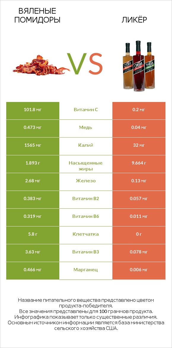 Вяленые помидоры vs Ликёр infographic