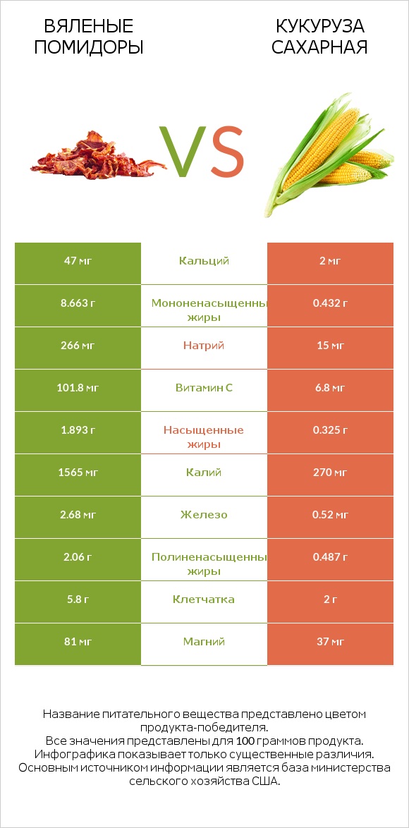 Вяленые помидоры vs Кукуруза сахарная infographic