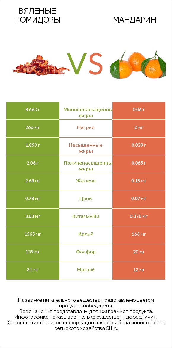 Вяленые помидоры vs Mандарин infographic