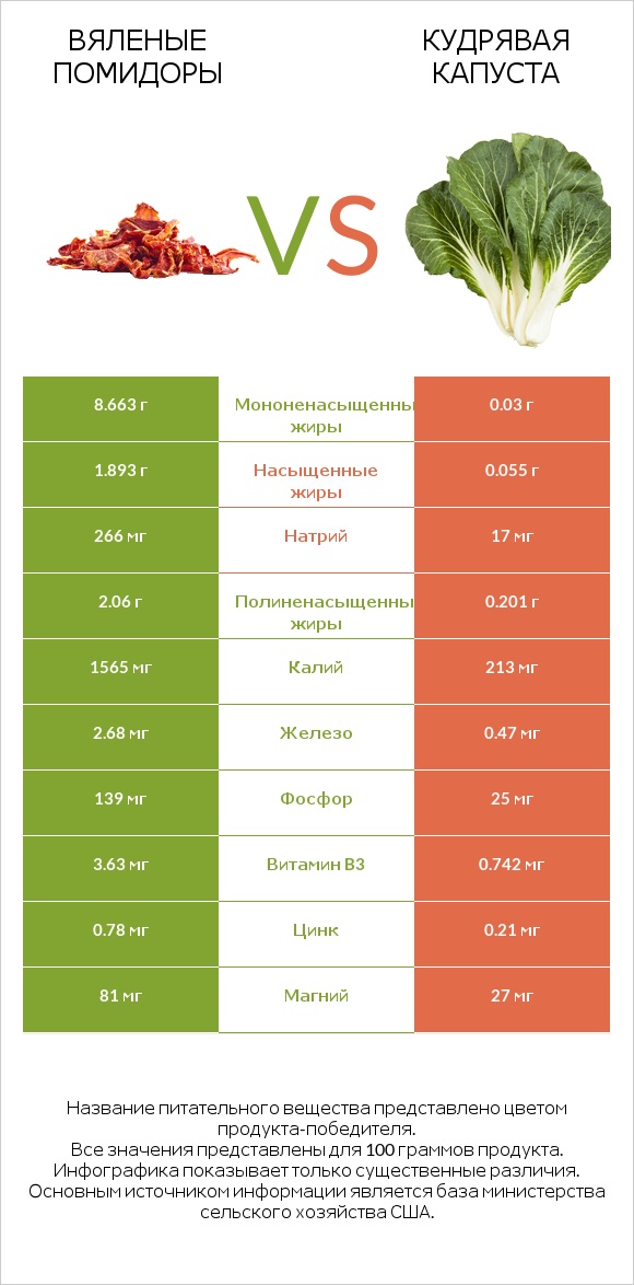 Вяленые помидоры vs Кудрявая капуста infographic