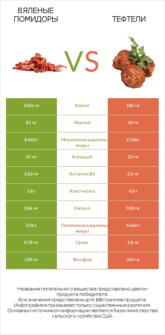 Вяленые помидоры vs Тефтели infographic