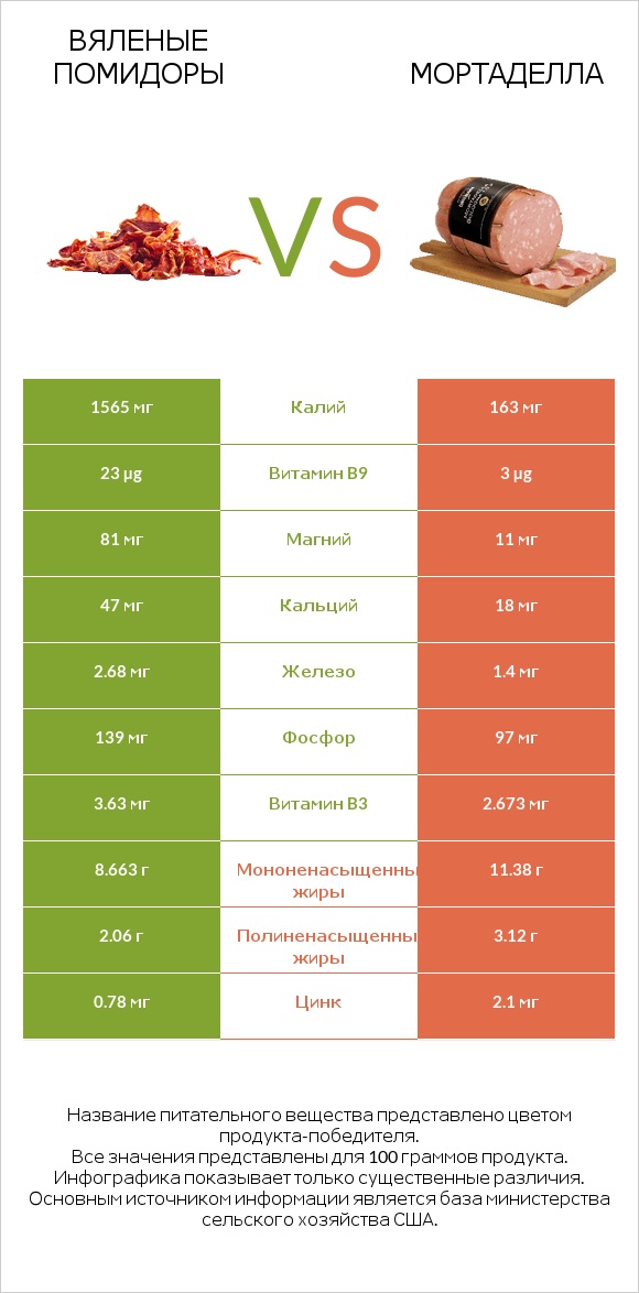 Вяленые помидоры vs Мортаделла infographic