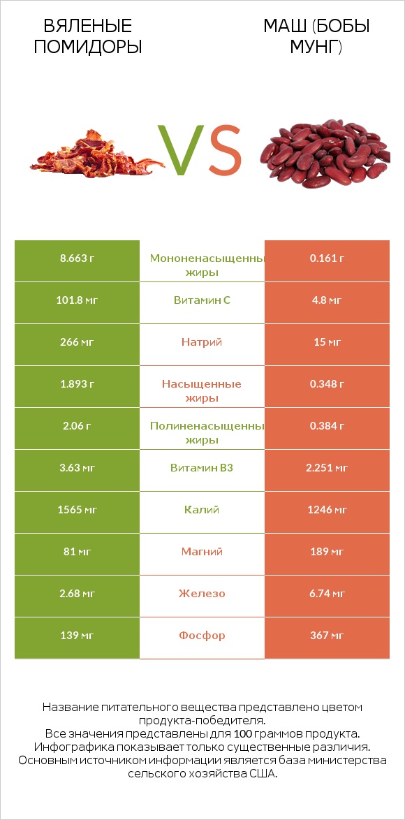 Вяленые помидоры vs Маш (бобы мунг) infographic