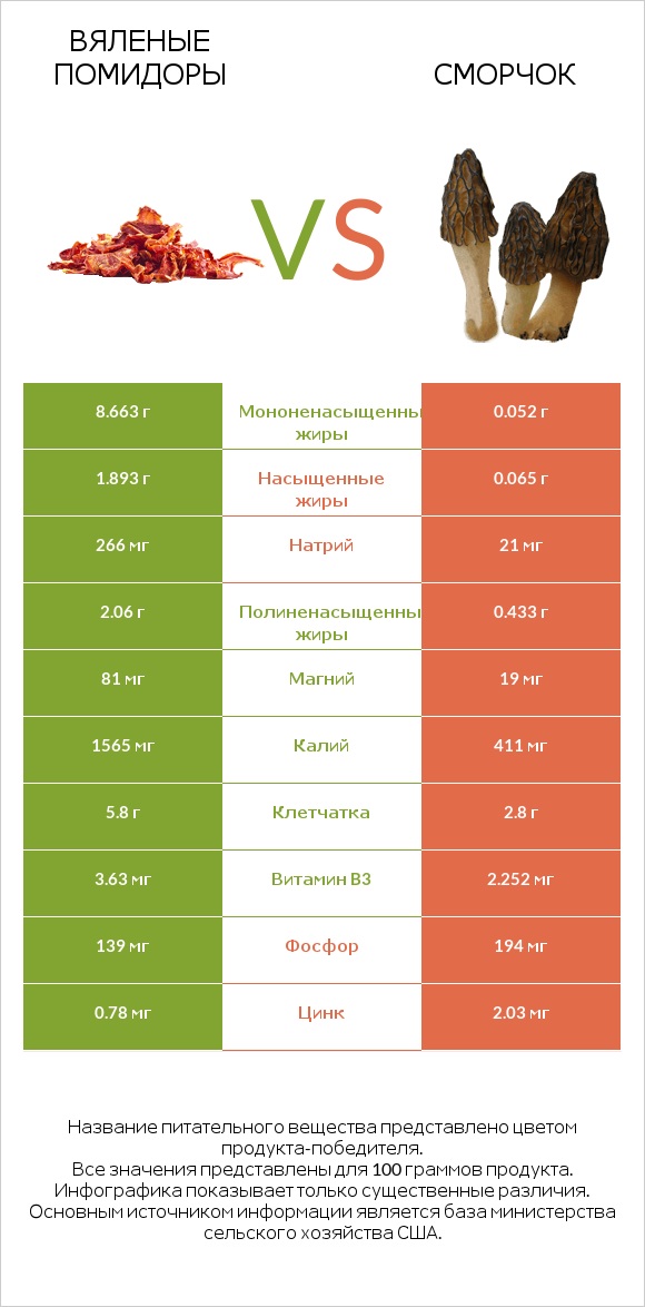 Вяленые помидоры vs Сморчок infographic