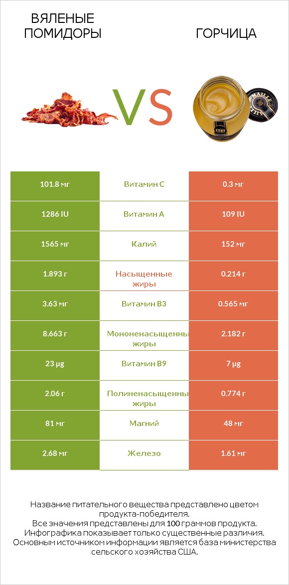 Вяленые помидоры vs Горчица infographic