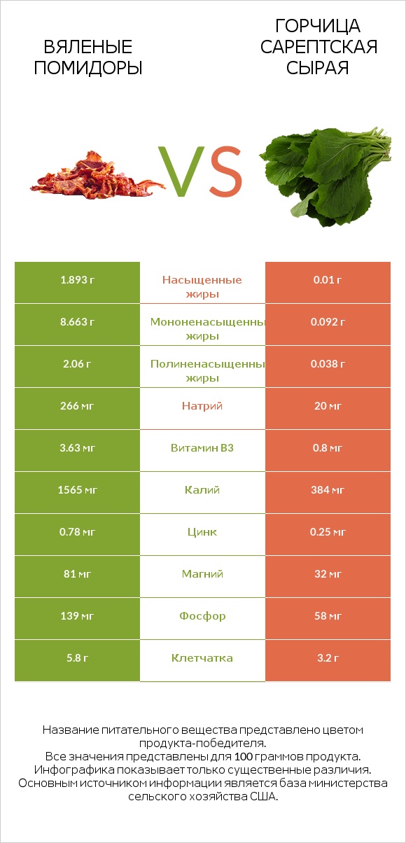 Вяленые помидоры vs Горчица сарептская сырая infographic
