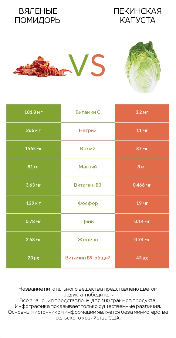 Вяленые помидоры vs Пекинская капуста infographic
