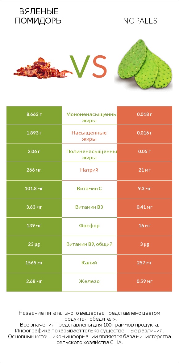 Вяленые помидоры vs Nopales infographic