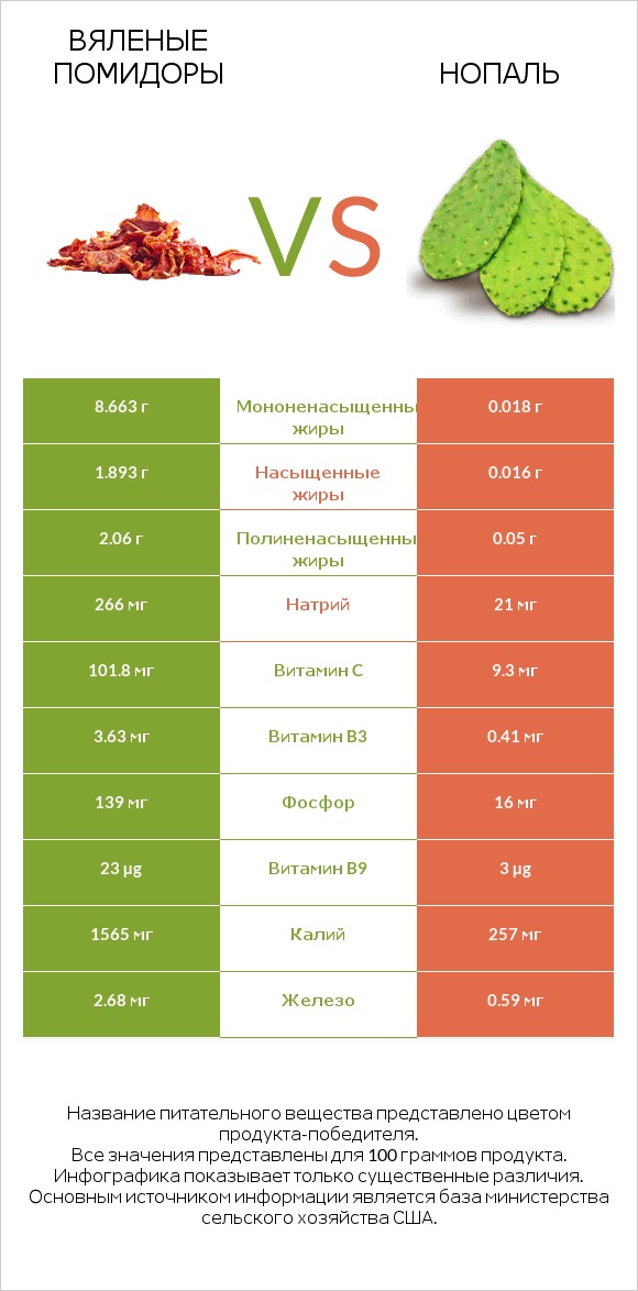 Вяленые помидоры vs Нопаль infographic