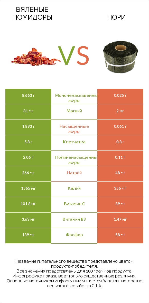 Вяленые помидоры vs Нори infographic