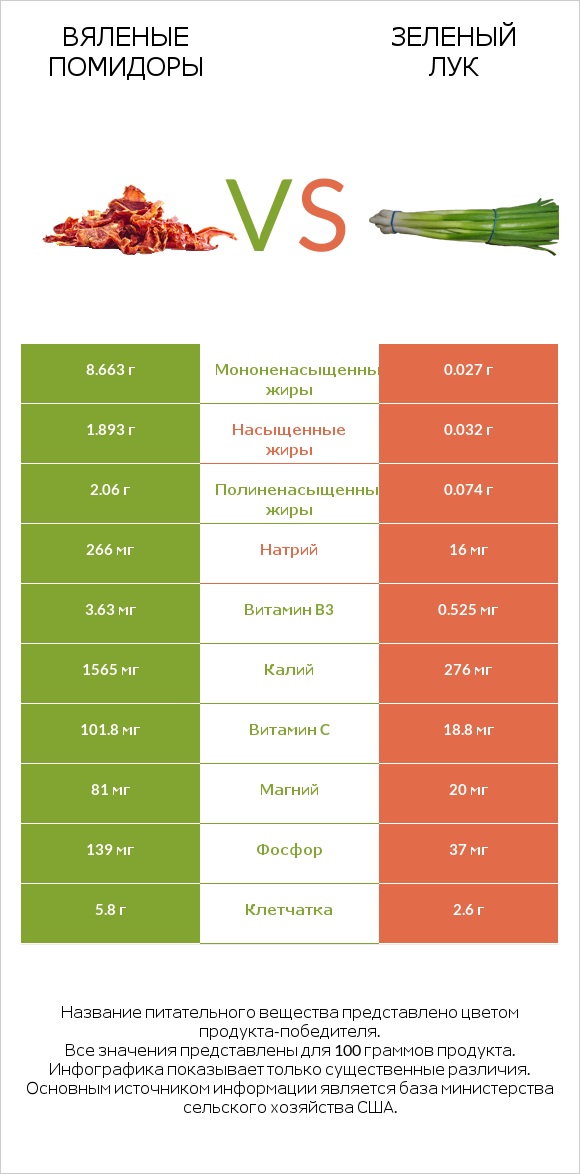 Вяленые помидоры vs Зеленый лук infographic