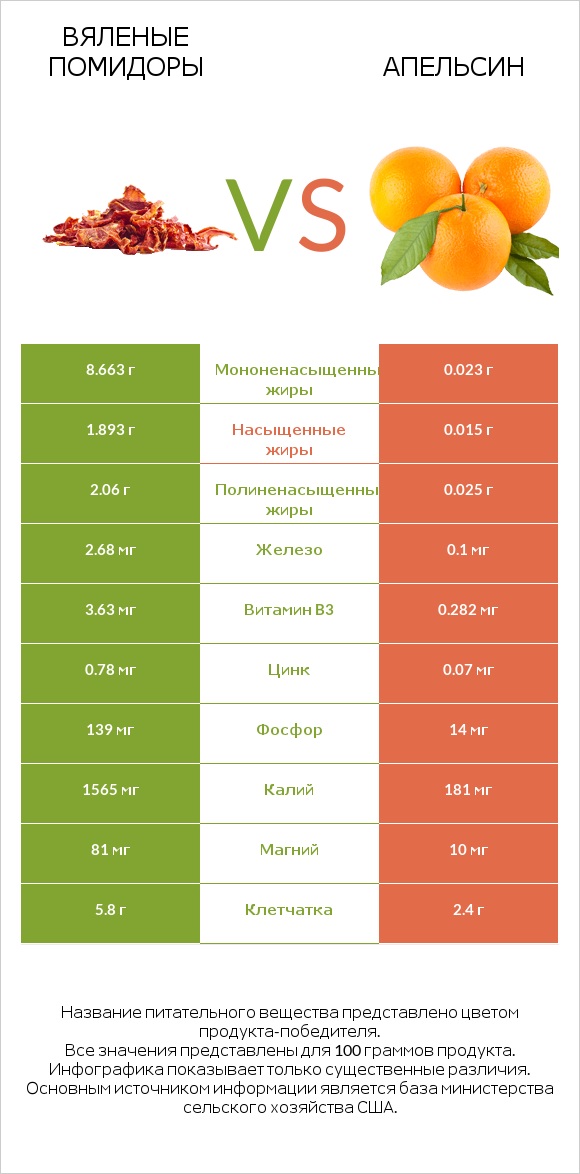 Вяленые помидоры vs Апельсин infographic