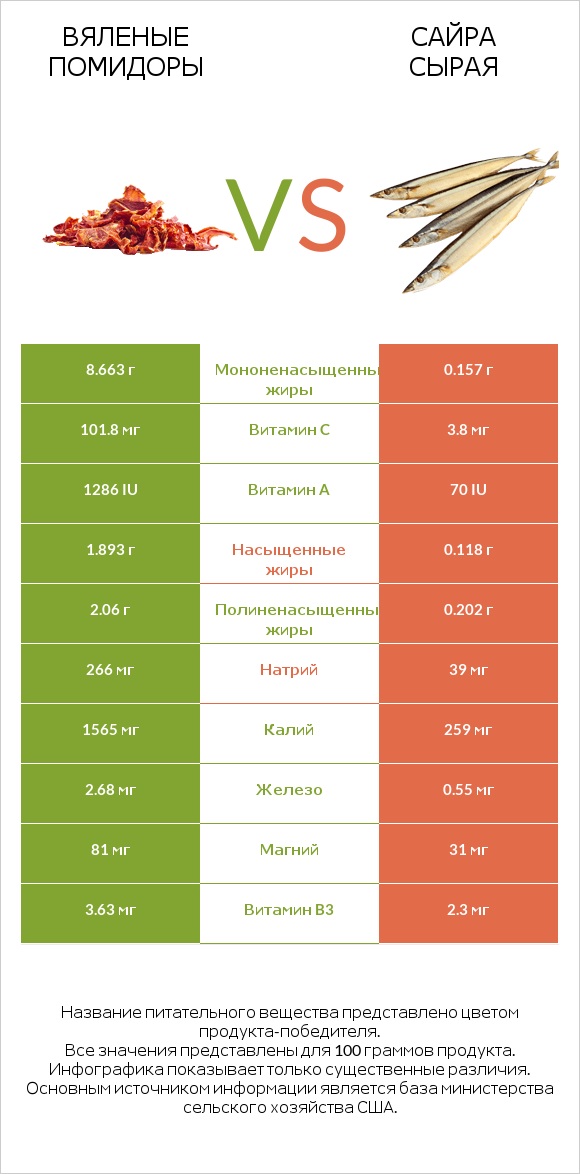 Вяленые помидоры vs Сайра сырая infographic