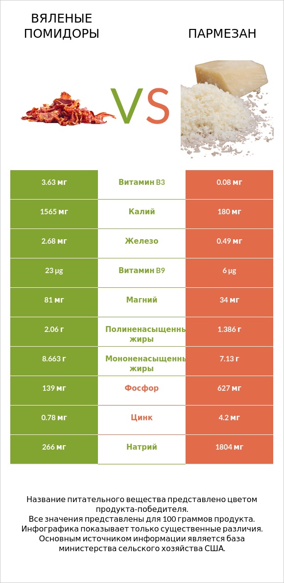 Вяленые помидоры vs Пармезан infographic