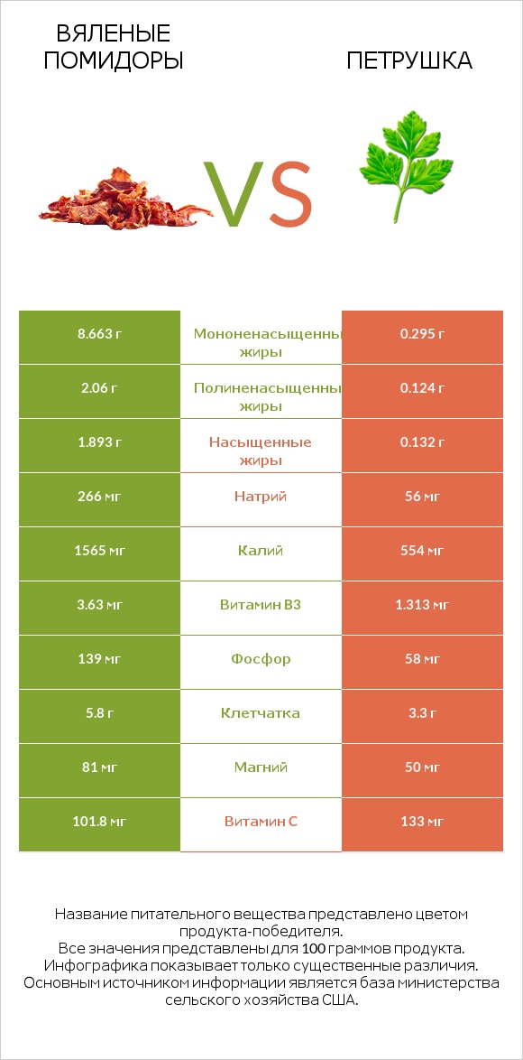 Вяленые помидоры vs Петрушка infographic
