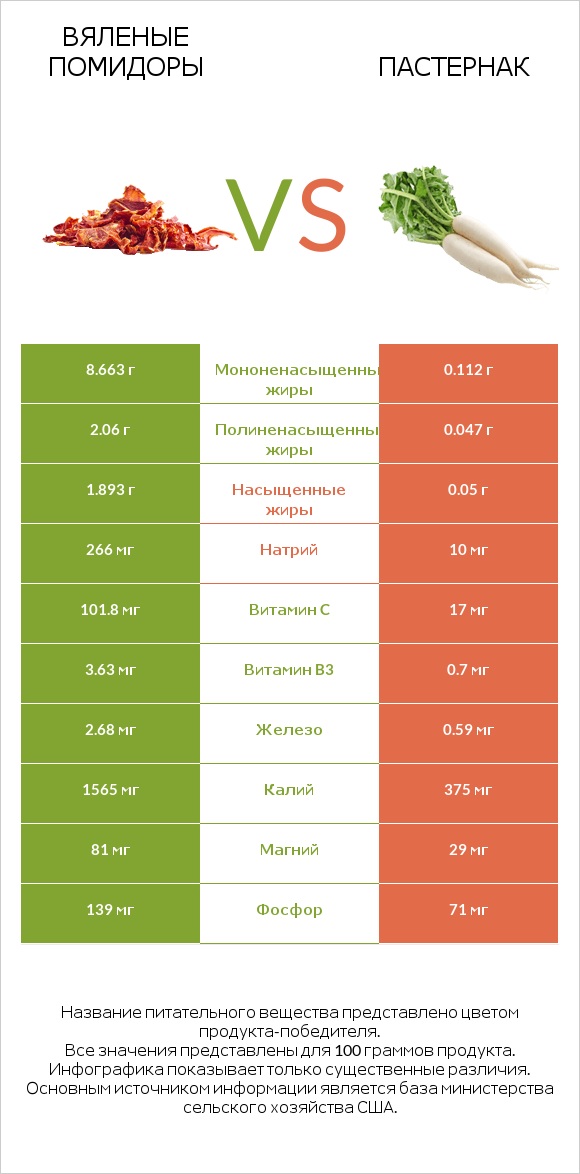 Вяленые помидоры vs Пастернак infographic