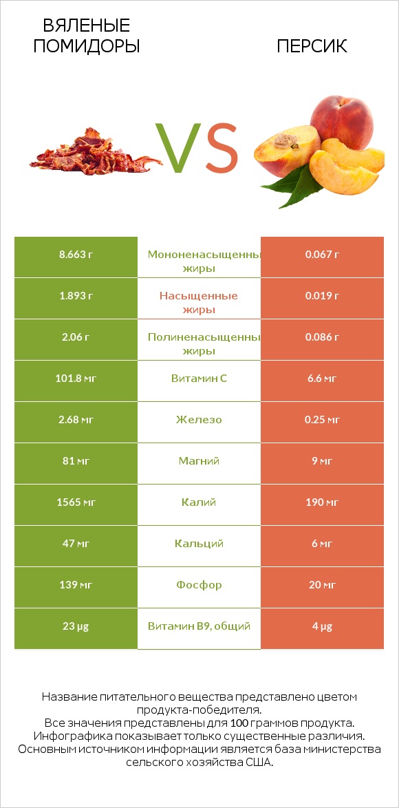 Вяленые помидоры vs Персик infographic