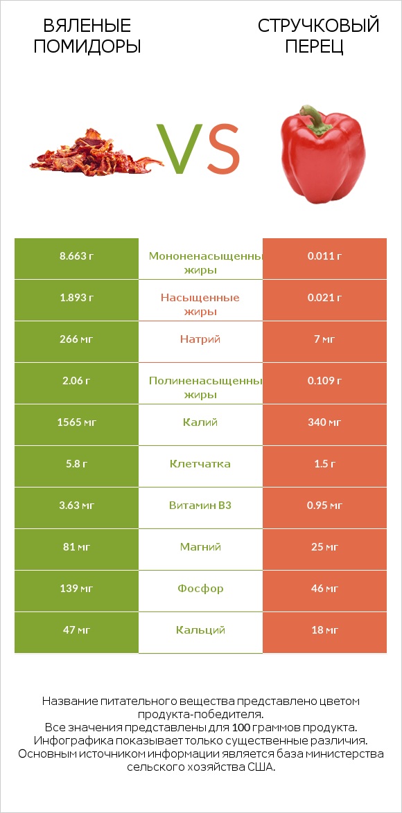 Вяленые помидоры vs Стручковый перец infographic