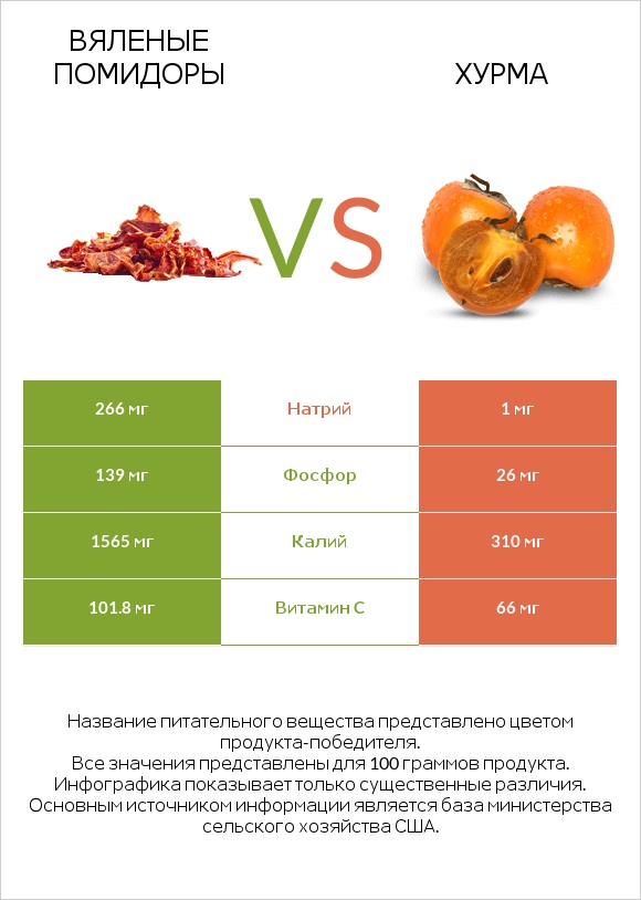 Вяленые помидоры vs Хурма infographic