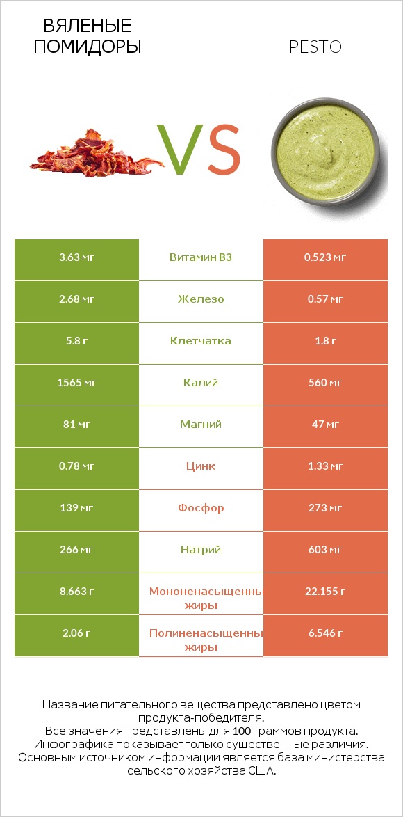 Вяленые помидоры vs Pesto infographic