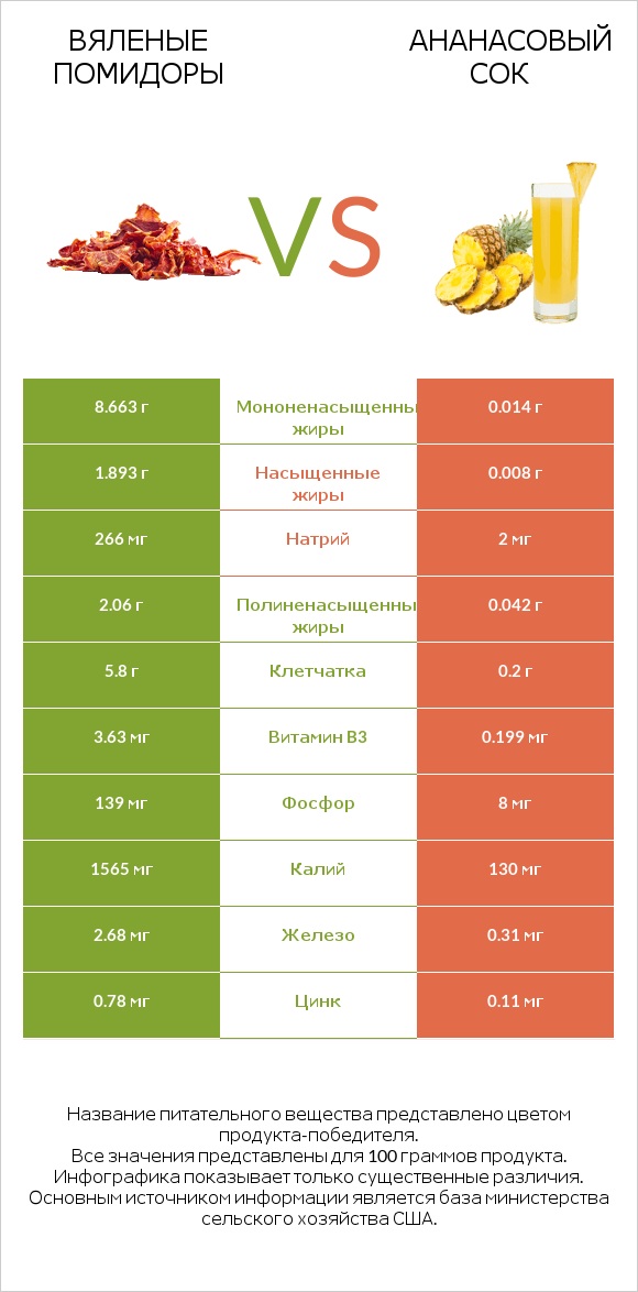 Вяленые помидоры vs Ананасовый сок infographic
