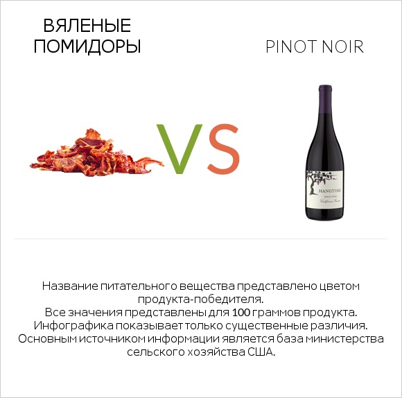 Вяленые помидоры vs Pinot noir infographic