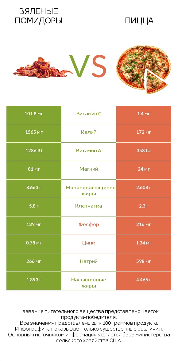 Вяленые помидоры vs Пицца infographic