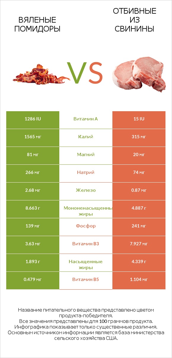 Вяленые помидоры vs Отбивные из свинины infographic