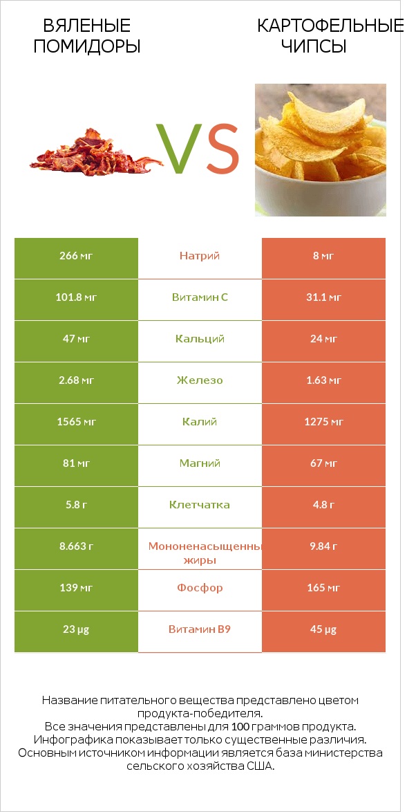 Вяленые помидоры vs Картофельные чипсы infographic