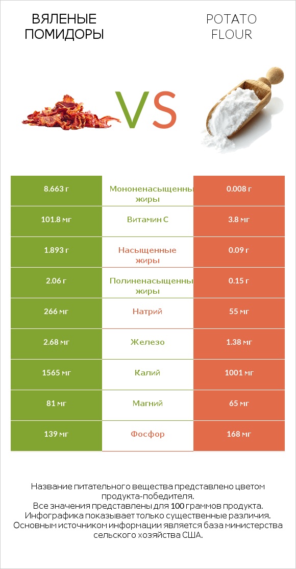 Вяленые помидоры vs Potato flour infographic