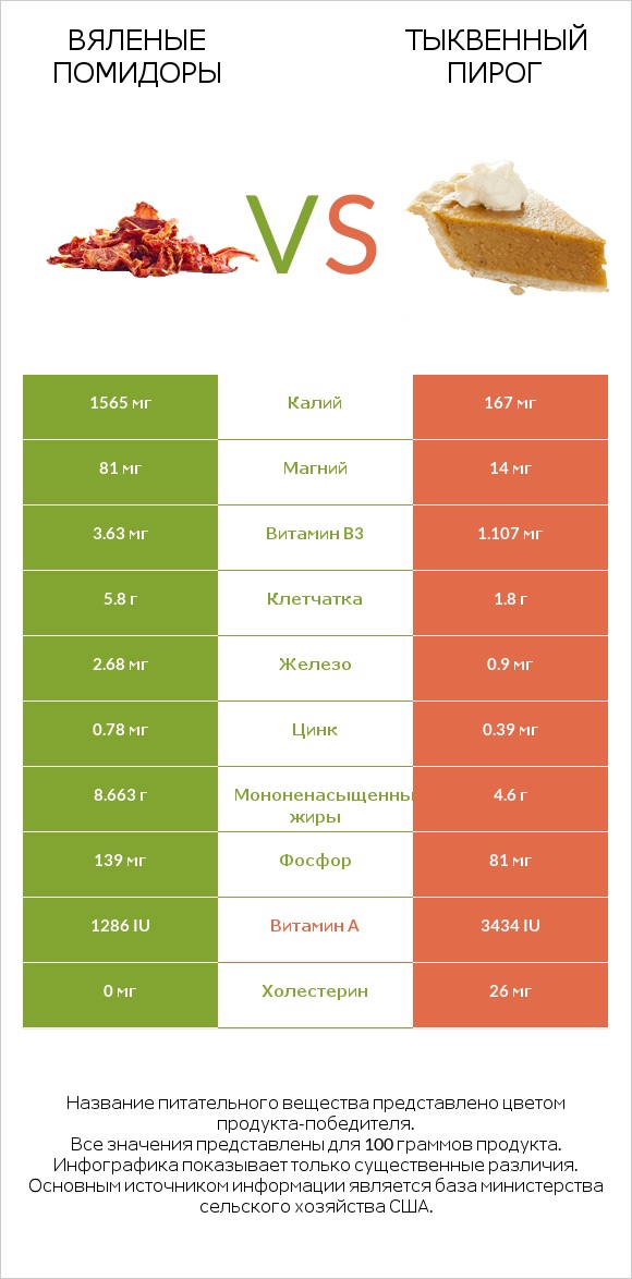 Вяленые помидоры vs Тыквенный пирог infographic