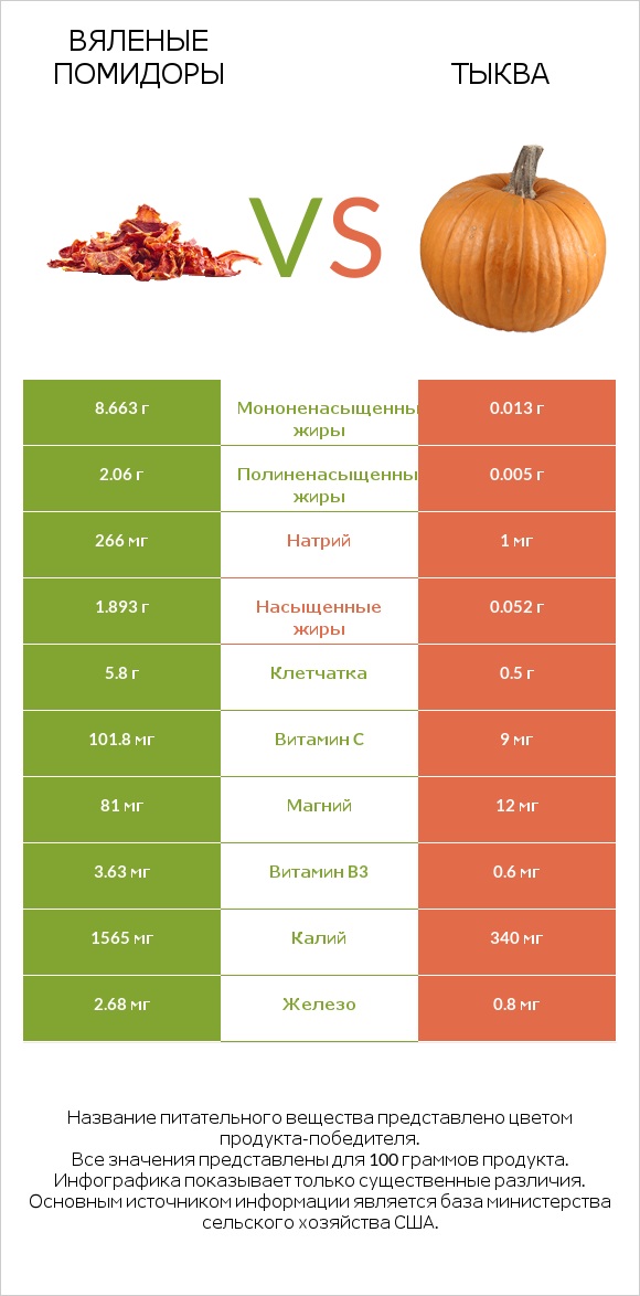 Вяленые помидоры vs Тыква infographic