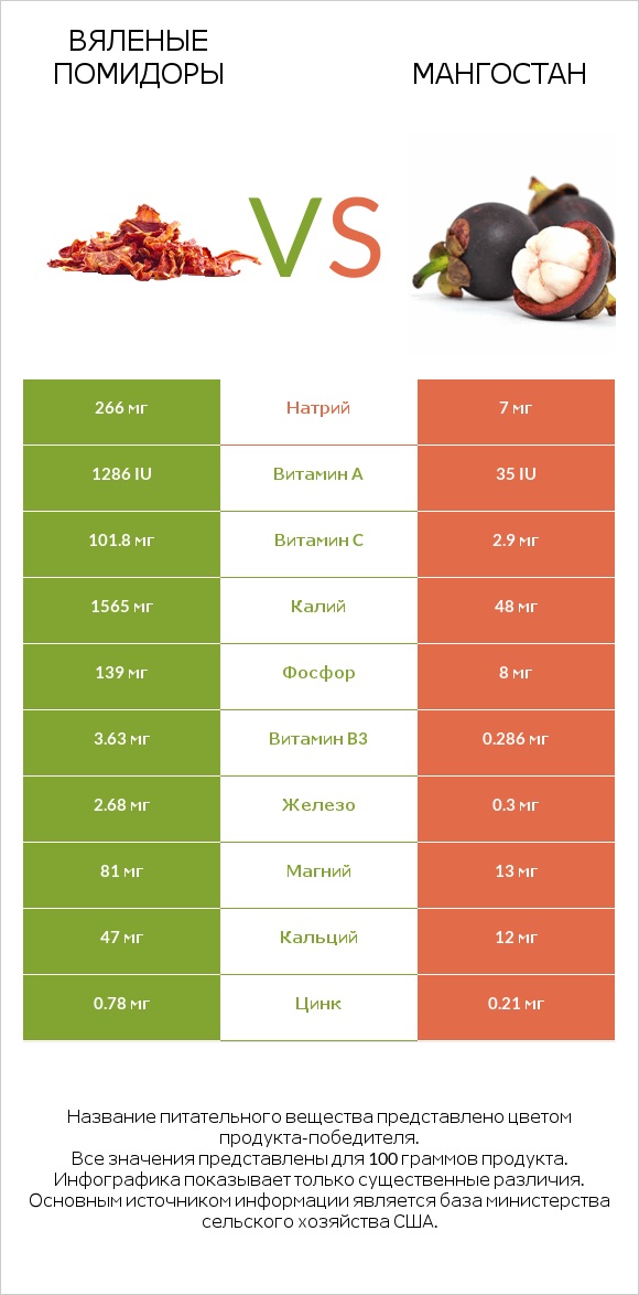 Вяленые помидоры vs Мангостан infographic