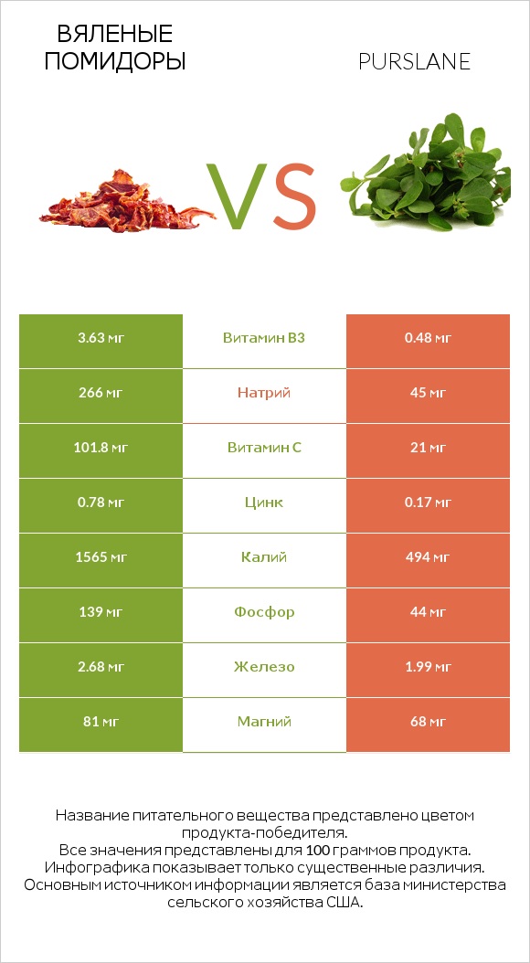 Вяленые помидоры vs Purslane infographic