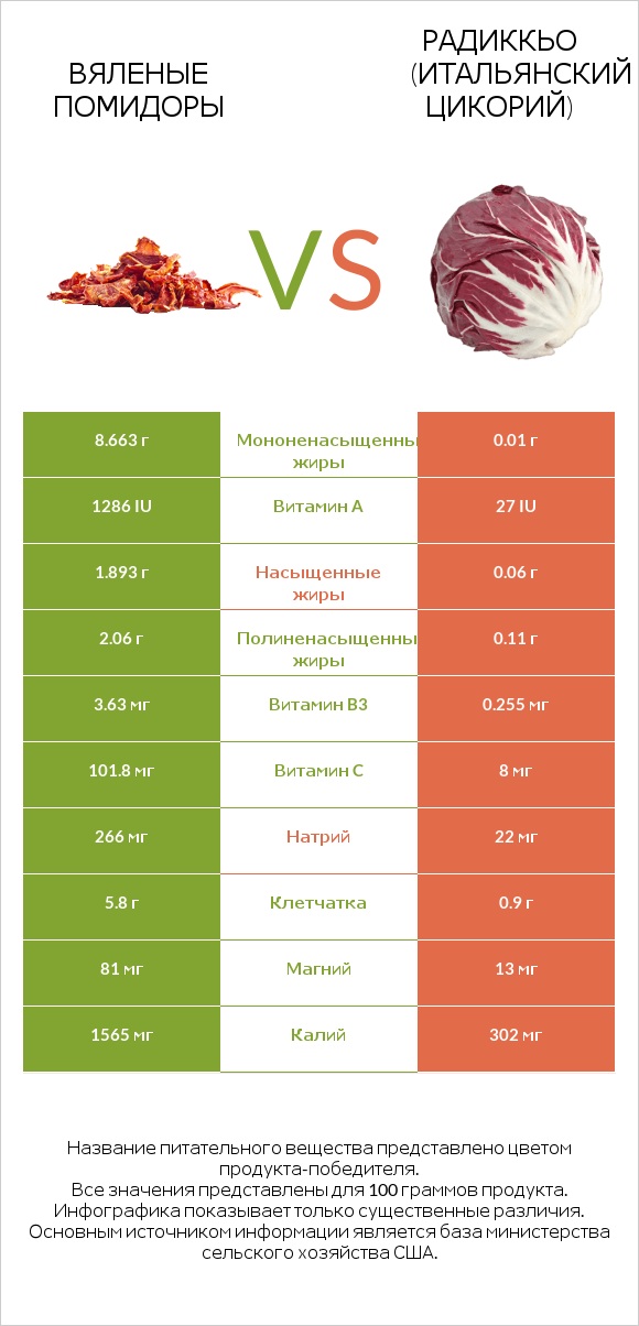 Вяленые помидоры vs Радиккьо (итальянский цикорий) infographic