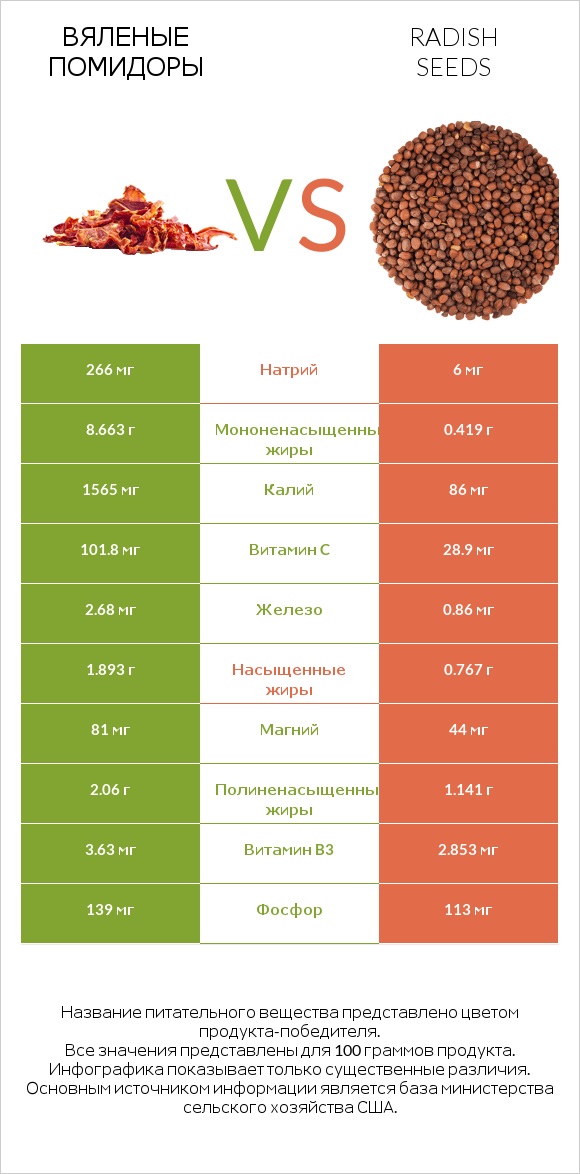Вяленые помидоры vs Radish seeds infographic