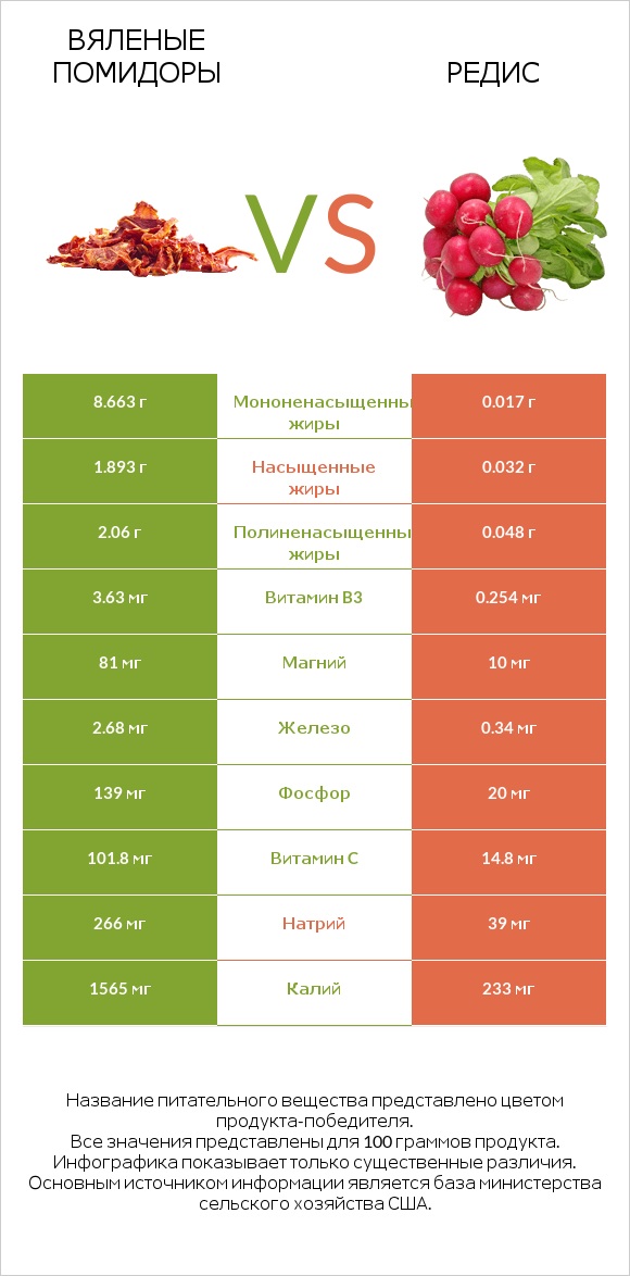 Вяленые помидоры vs Редис infographic