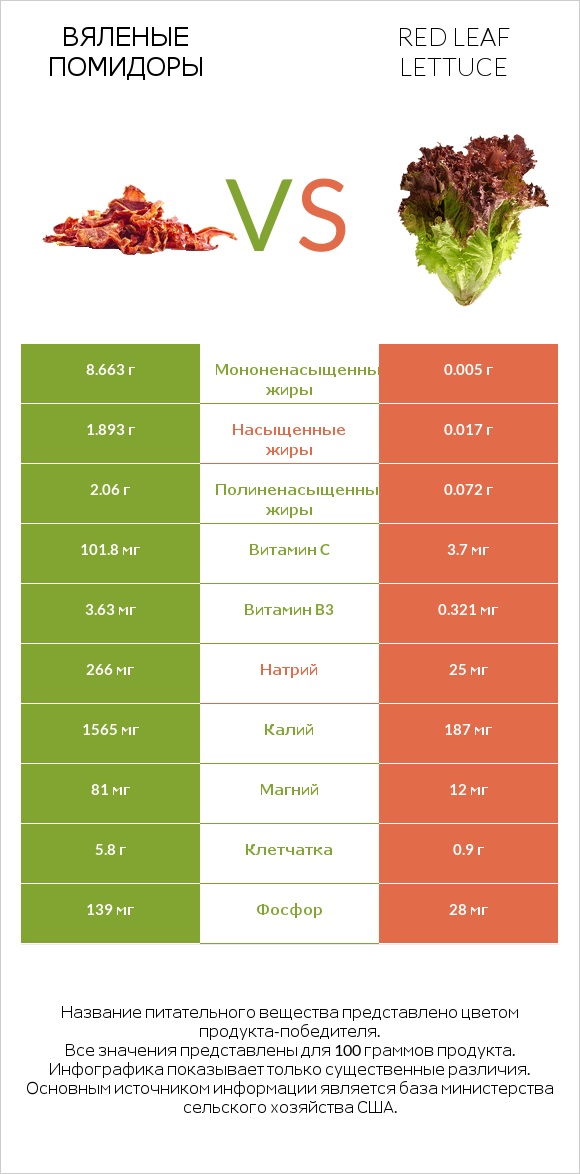 Вяленые помидоры vs Red leaf lettuce infographic