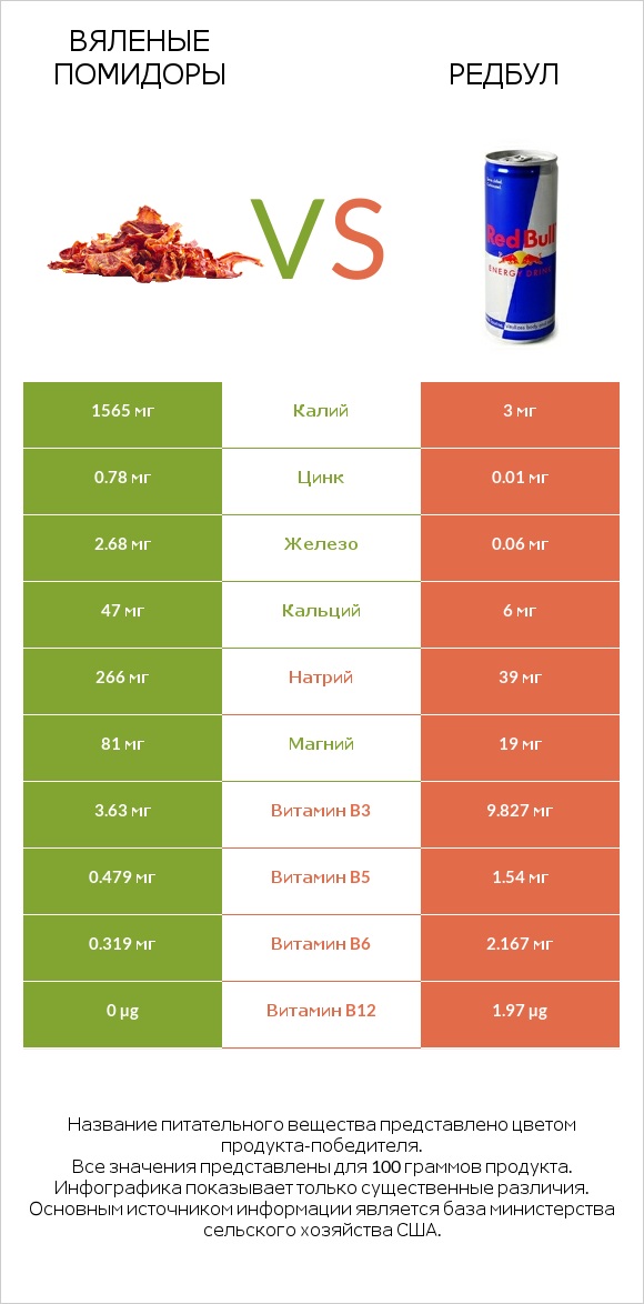 Вяленые помидоры vs Редбул  infographic