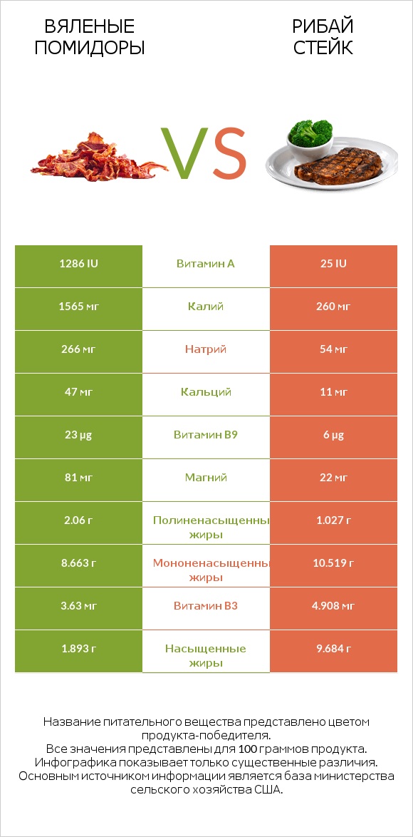 Вяленые помидоры vs Рибай стейк infographic