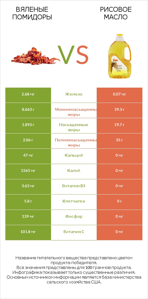 Вяленые помидоры vs Рисовое масло infographic