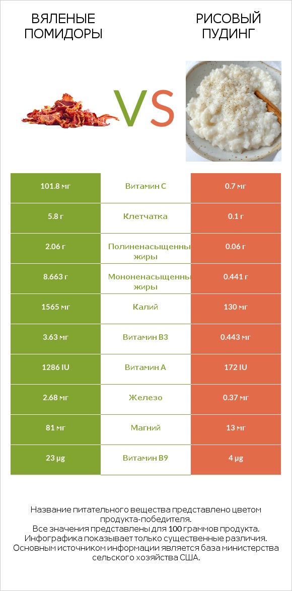 Вяленые помидоры vs Рисовый пудинг infographic