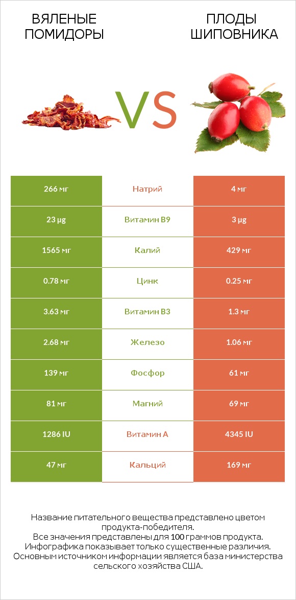 Вяленые помидоры vs Плоды шиповника infographic