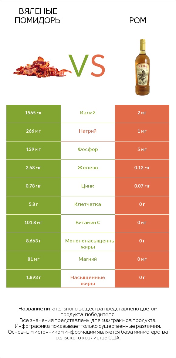 Вяленые помидоры vs Ром infographic