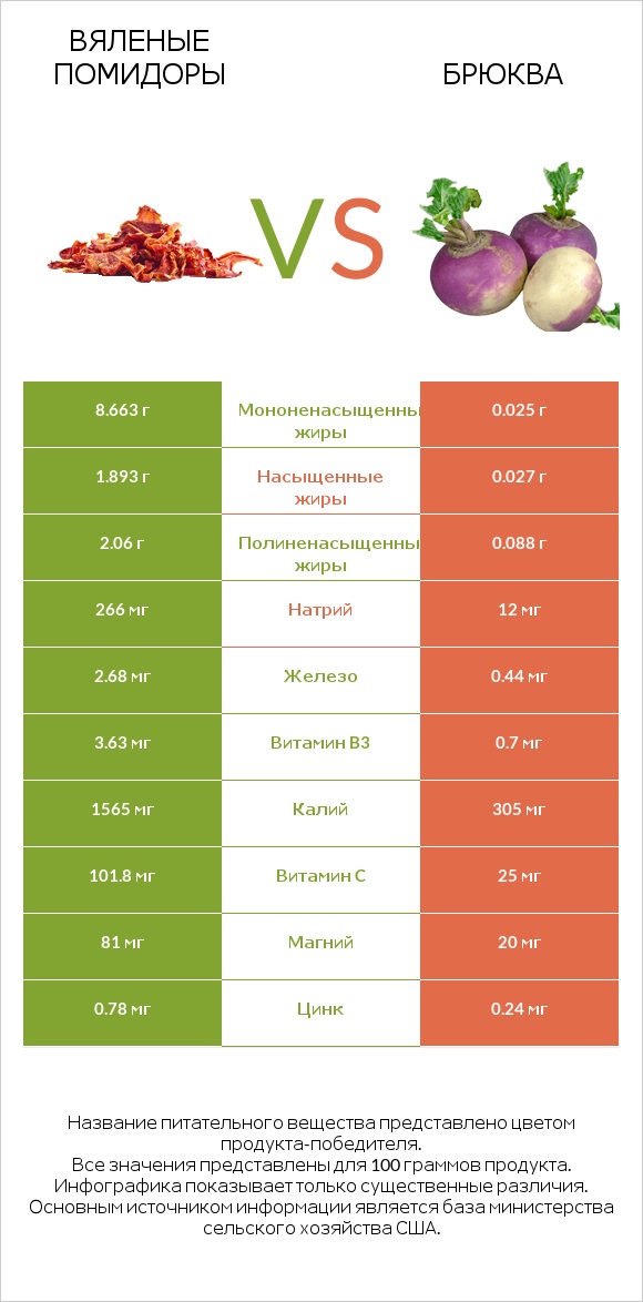 Вяленые помидоры vs Брюква infographic