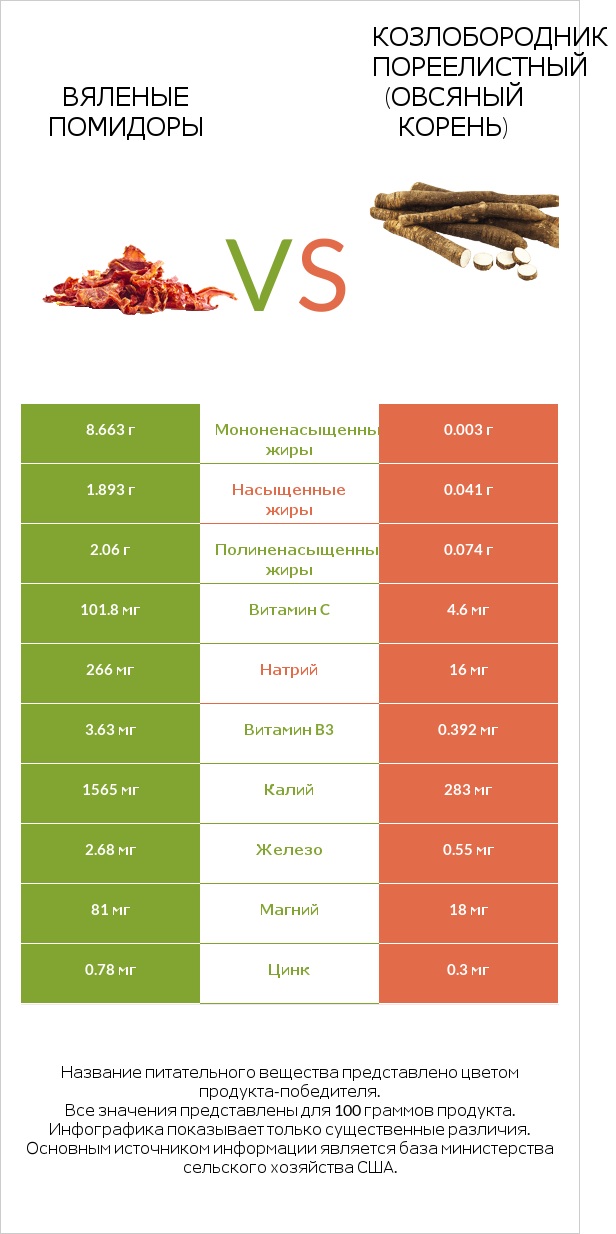 Вяленые помидоры vs Salsify infographic