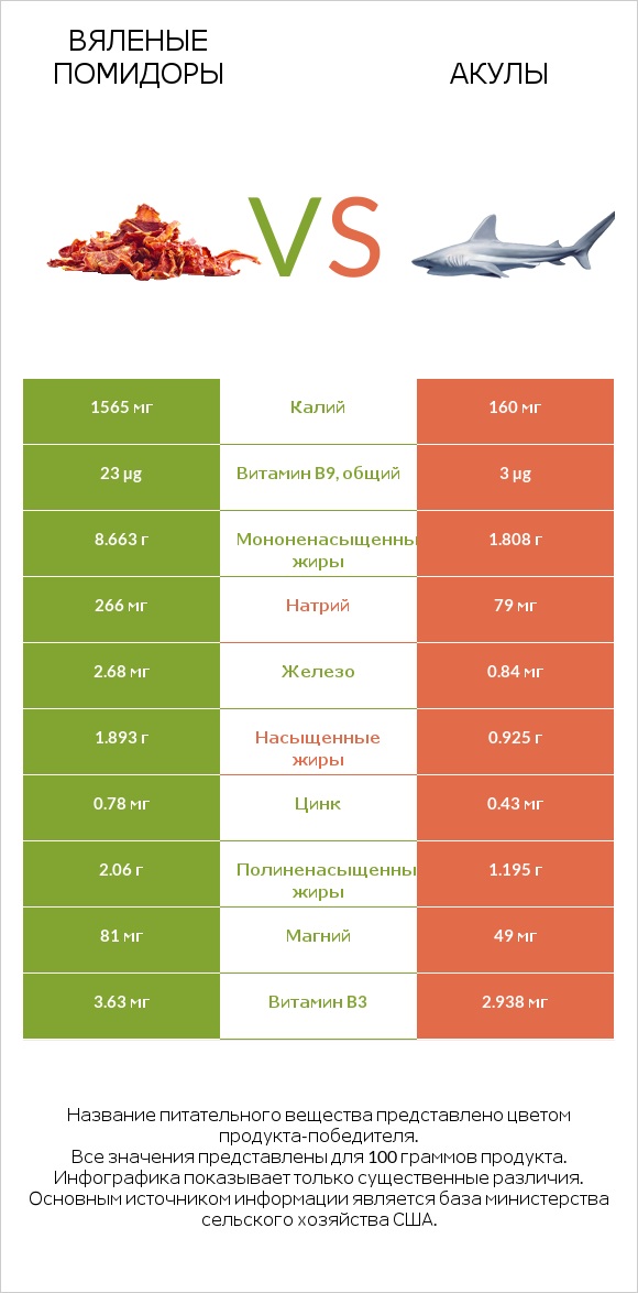 Вяленые помидоры vs Акула infographic