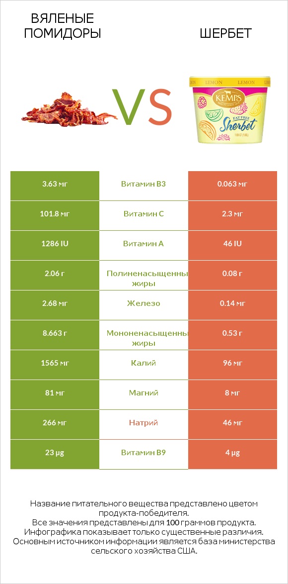 Вяленые помидоры vs Шербет infographic